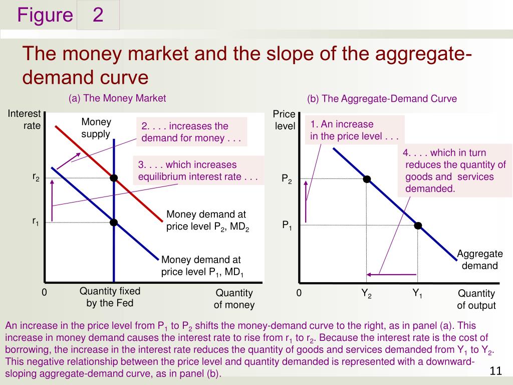 Good left good right. Aggregate demand curve. Slope of the demand. Slope of aggregate demand. Aggregate demand and aggregate Supply interest rate.