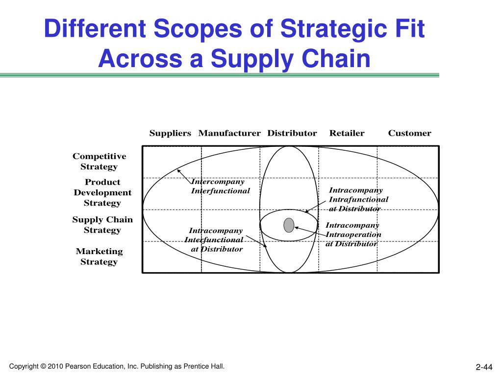 PPT Chapter 2 Supply Chain Performance Achieving Strategic Fit and