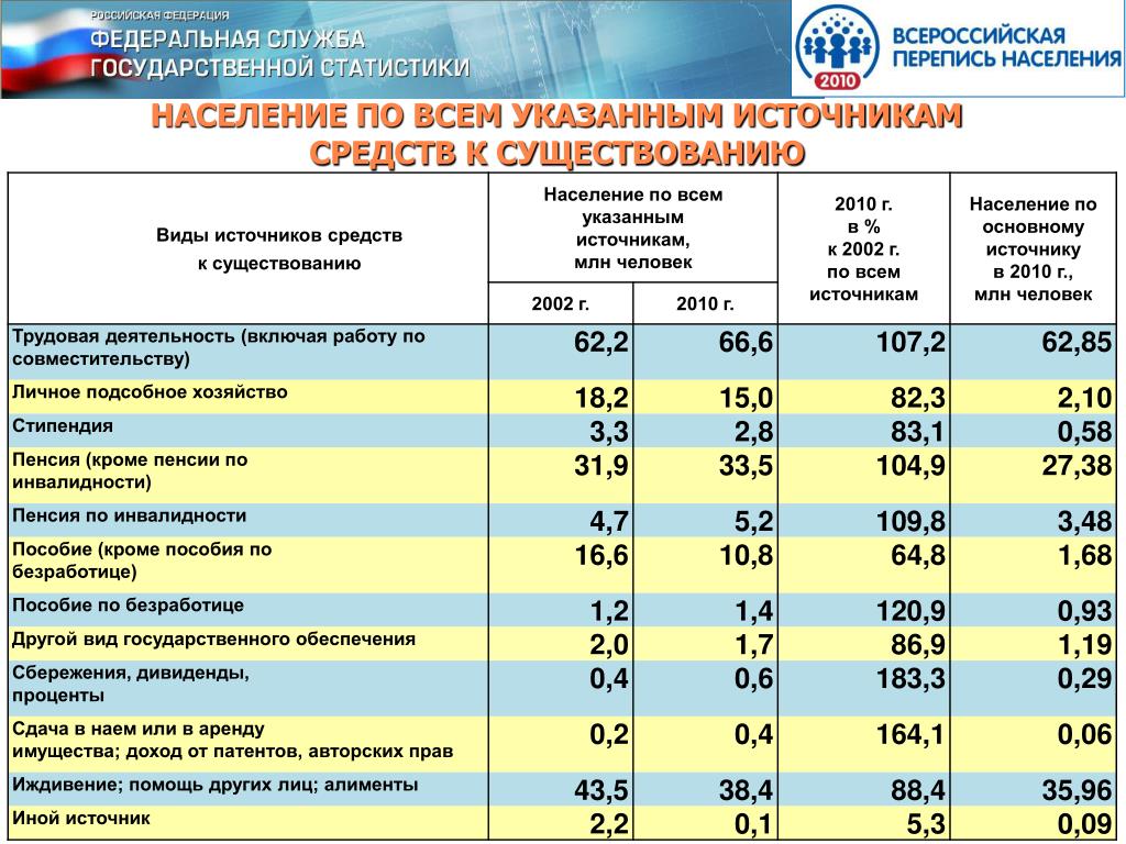 Источники переписи населения. Перепись населения 2010 года в России Росстат. Источники средств к существованию. Перепись населения статистика 2010. Показатели переписи населения.