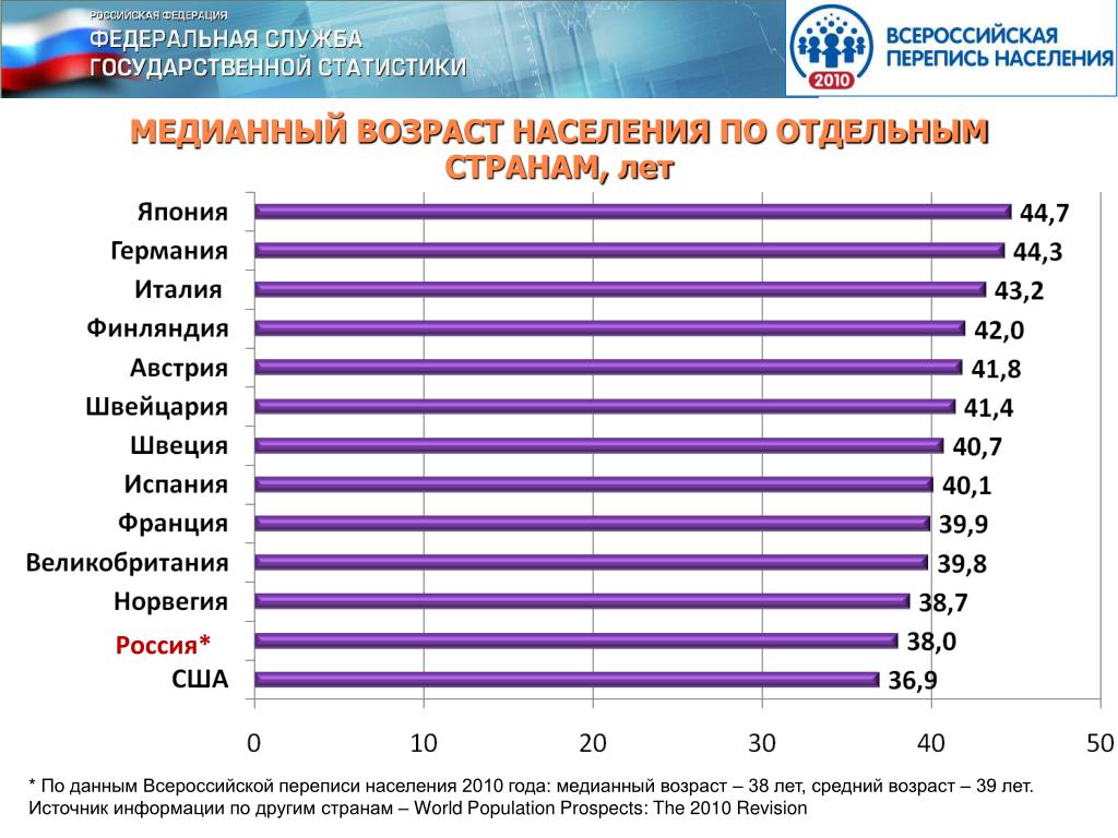 Украинцы отдельный народ в переписи населения. Средний Возраст населения. Возраст населения по странам. Медианный Возраст населения.