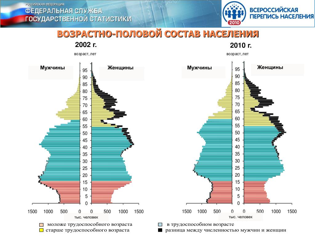 Переписи населения россии география 8 класс. Итоги переписи населения 2010 года в России возрастно-половая пирамида. Возрастно-половая пирамида России на 2010 год. Перепись населения 2010 года в России Половозрастная пирамида. Возрастно половая структура населения России 2010 год.