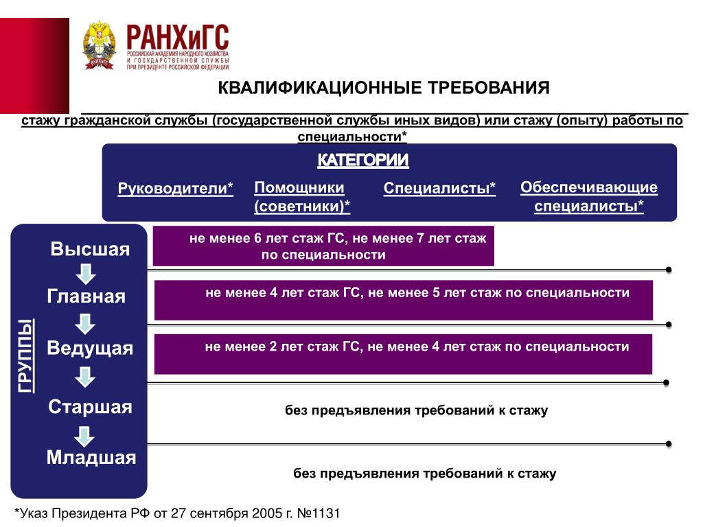 Требования для поступления на государственную службу