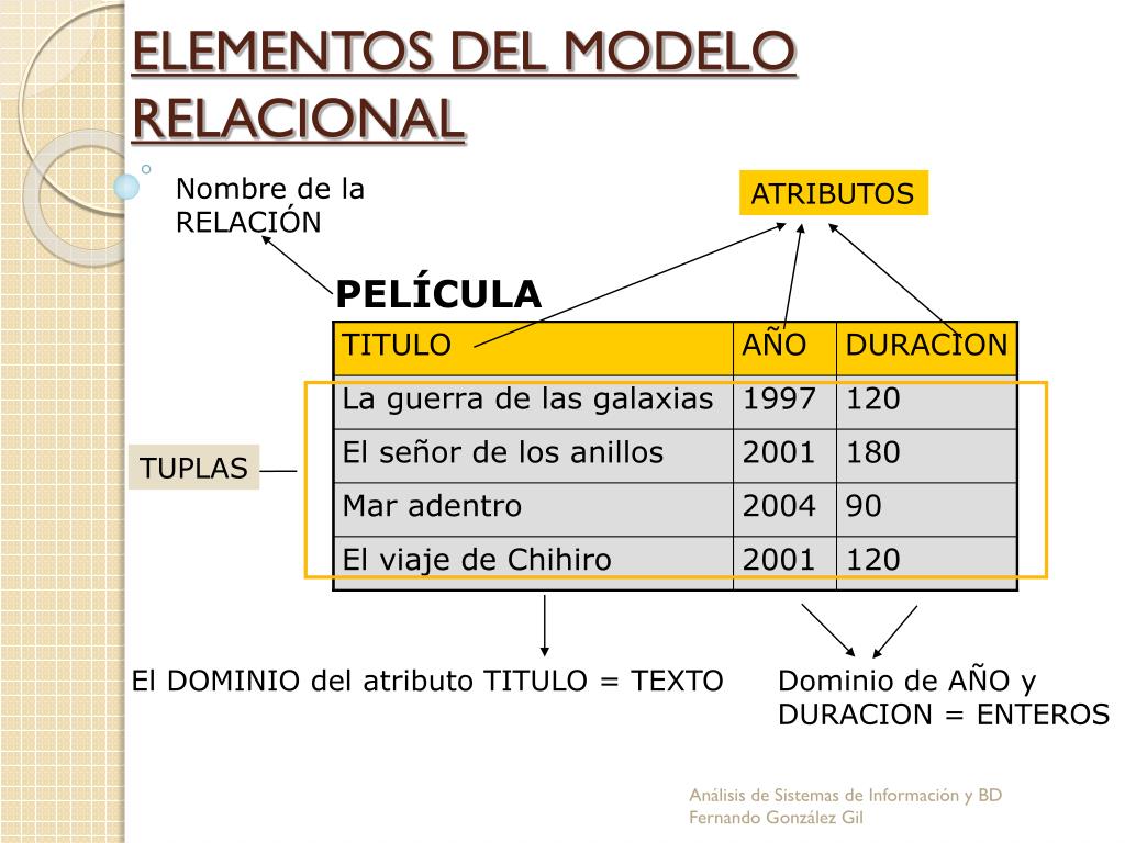 PPT EL MODELO RELACIONAL PowerPoint Presentation, free download ID5631351