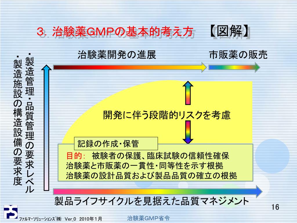 Ppt 治験薬 Gmp の規定 Powerpoint Presentation Free Download Id 5631367
