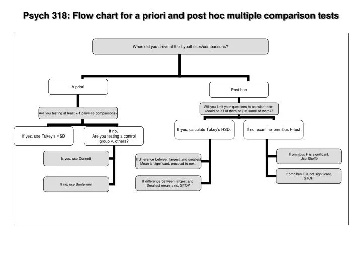 PPT Psych 318 Flow Chart For A Priori And Post Hoc Multiple 