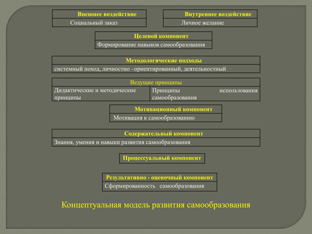 Целевой компонент модели. Феномены социального влияния. Статистика самообразования в России. Сформированы целевой компонент игры примеры.