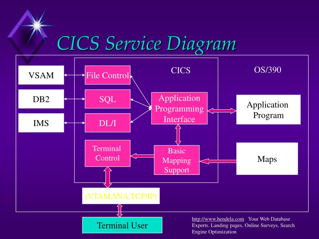 PPT - IBM’s Customer Information Control System, CICS PowerPoint ...
