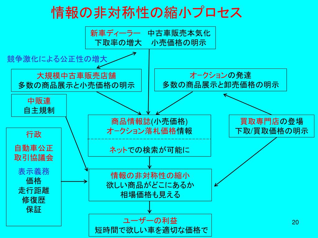 Ppt 新興国における中古車流通 の 健全化 にむけて アジア中古車流通研究会 13 年 2 月 23 日 京都大学 塩地洋 Powerpoint Presentation Id Ppt 新興国における中古車流通 の 健全化 にむけて アジア中古車流通研究会 13 年 2 月 23 日 京都大学 塩地洋 Powerpoint Presentation Id