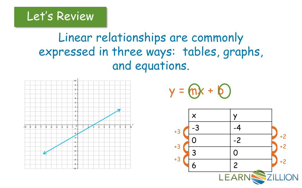 how do we know if a relationship is linear