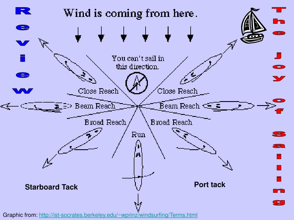 Points of Sail. Sailing Wind Directions. Port Tack and Starboard Tack. Starboard and Port Aviation.