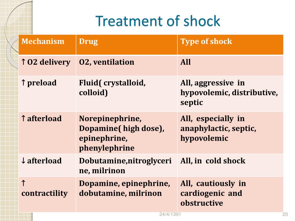 Ppt Pathophysiology Of Shock Powerpoint Presentation Free Download