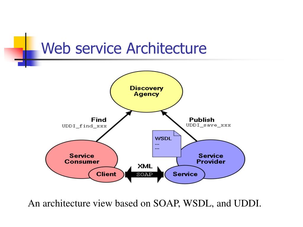 Service architecture. WSDL схема. Архитектура web services. Web services WSDL Soap. WSDL пример.