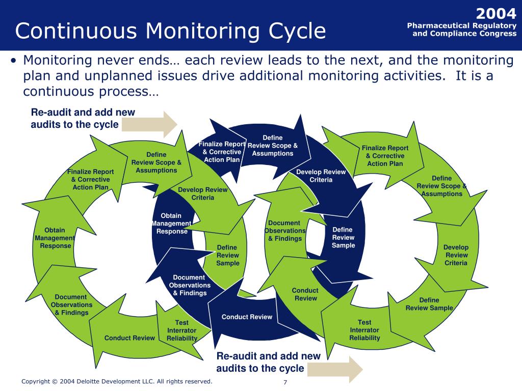  A flow chart image of the continuous monitoring cycle, which includes the steps of defining the review scope and assumptions, developing review criteria, obtaining management response, documenting observations and findings, conducting review, and finalizing the report and corrective action plan.