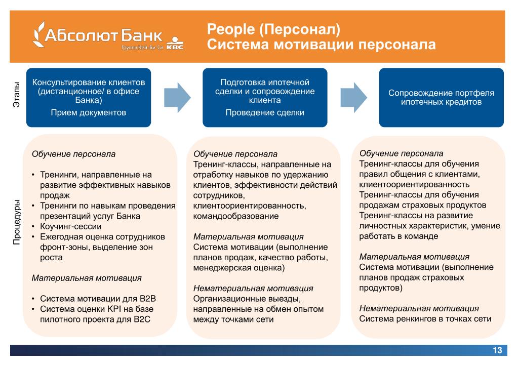 Мотивация в гостинице презентация