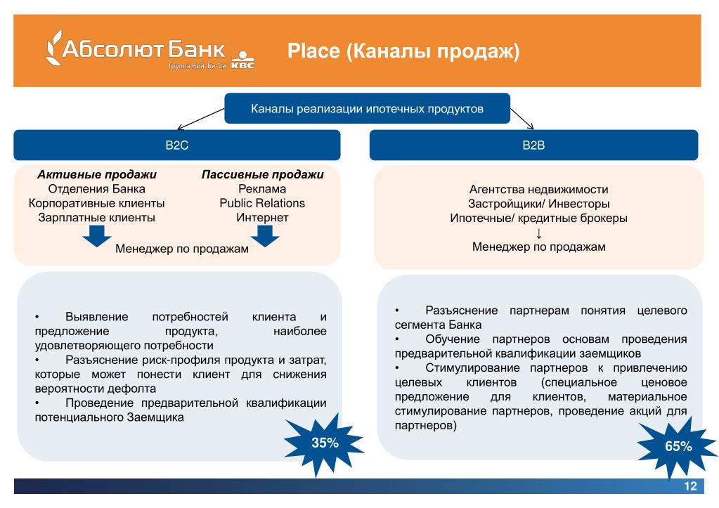 Внедрение банк клиент. Каналы продаж в банке. Банковский канал продаж. Каналы продаж в ипотеке. Электронные каналы продаж банковских продуктов.