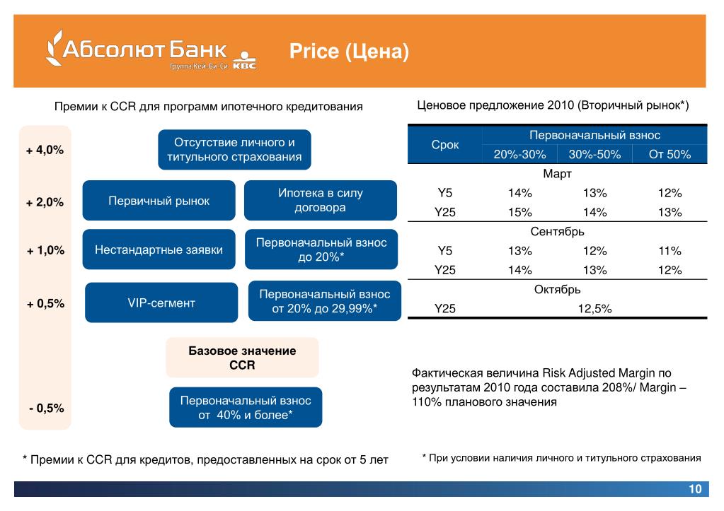 Prices bank. Страховка Абсолют банк ипотека. Вип сегмент. Динамики и структуры портфеля ипотечного кредитования Абсолют банк. Формирование портфеля займов фото.