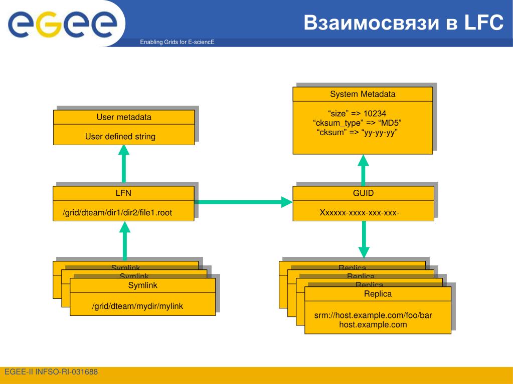 E управление. «Управление данными в бизнес-системах» информационные проекты. Уровни систем SRM\. Взаимосвязь в1/в2. SRM 2724 расшифровка.