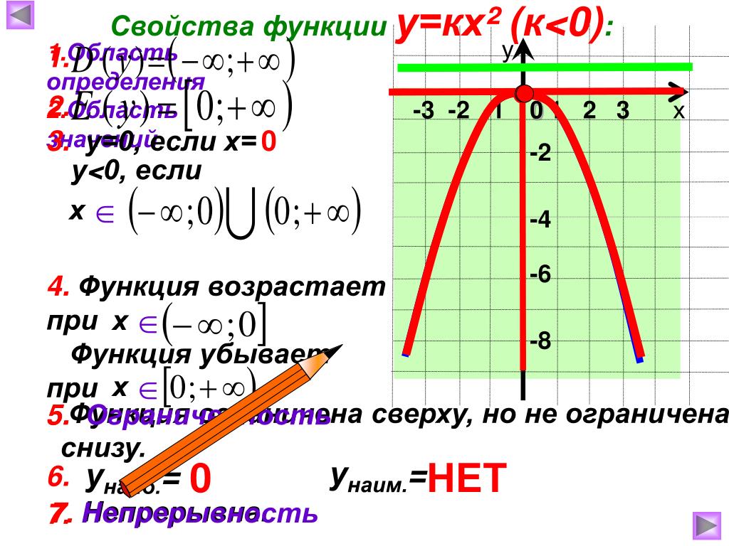 График функции у кх 5 1 4. Функция у ах2. Функция КХ+В. Свойства функции у КХ+В. Функция у ах2 и ее график.