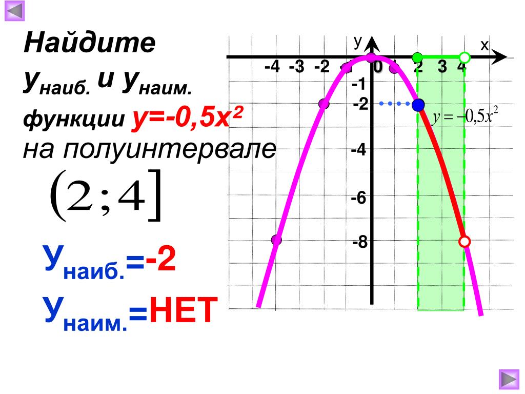 Функция ограничена сверху снизу