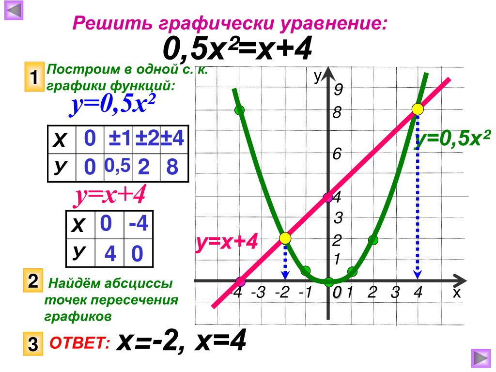 Уравнение х 2 х2 4 0. Решение уравнений графически. Решите графически уравнение. Решите графически уравнение -0.5х2 х-4. Решить графически уравнение 2/х = х+4.