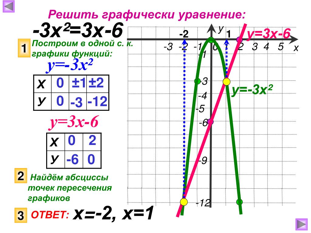 Решить графическое уравнение x 3x. Графическое решение уравнений у- х2 у-х3 .. Как графически решить уравнение. Решить уравнение графически 2х-2=1-х. Графически решить уравнение 4х2=4_х.