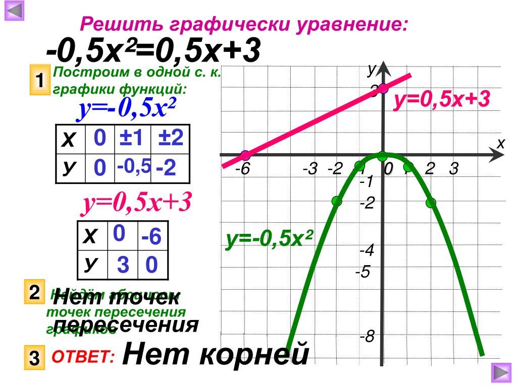 Решить графически уравнение 3х 4 х. График функции у=0,5х. Решите графически уравнение. Решить графически уравнения: 0,5х=х+3.. Решить графически уравнение 0,5^ x x+3.