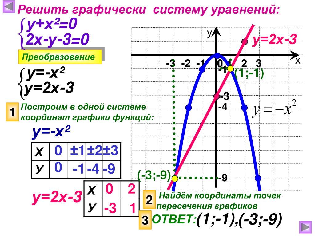 Решить графически уравнение 3х 4 х. Решите графически систему уравнений. Графическое решение уравнений и систем уравнений. Решить графичкскисистему уравнений. Графическое решение системы уравнений.