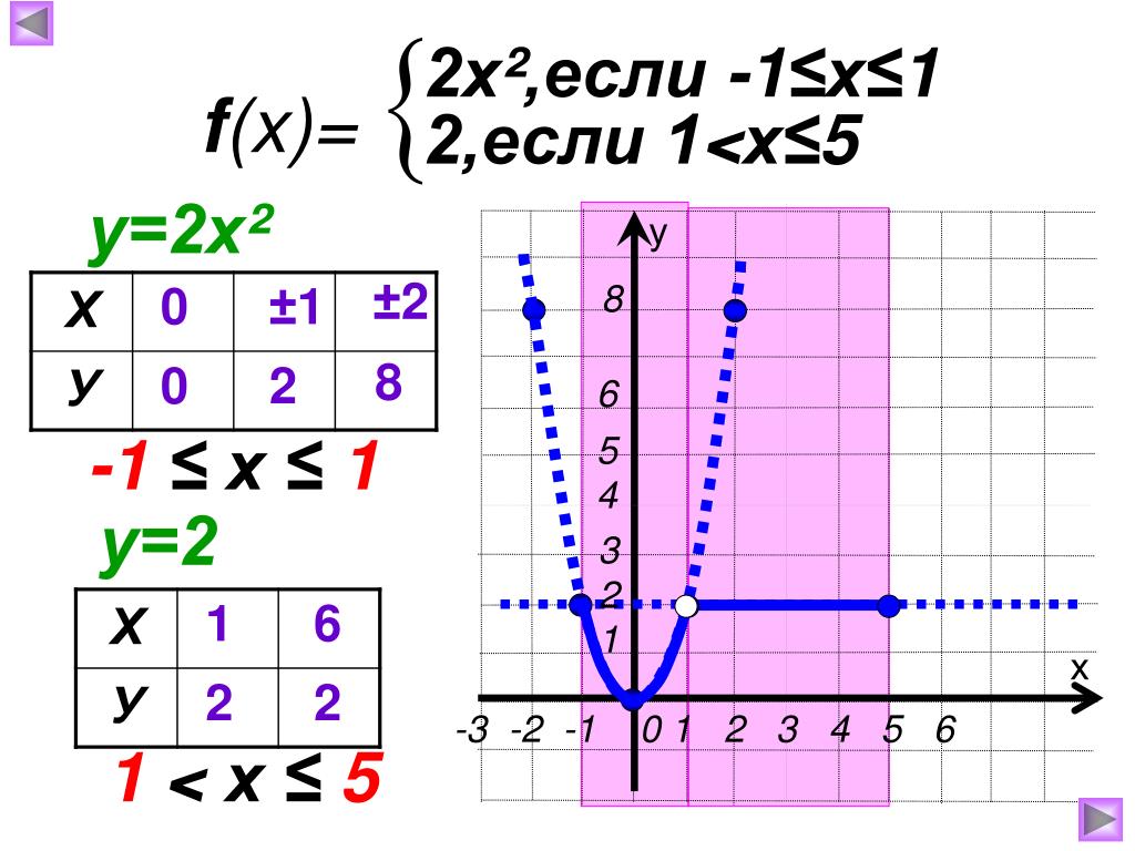 У 1 2x 3 пример PPT - Функция у=кх ² , PowerPoint Presentation, free download - ID:5641219