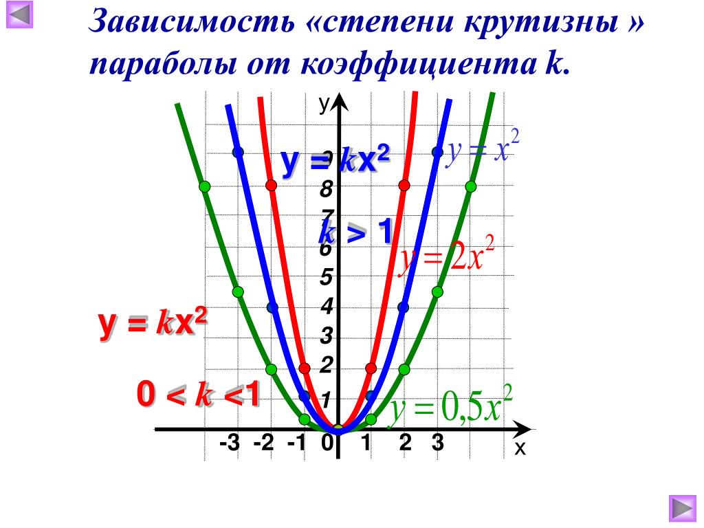 Функция y x2 kx. Парабола график функции в зависимости от коэффициентов. Зависимость Графика функции параболы от коэффициентов. Графики квадратичной функции в зависимости от коэффициентов. График квадратичной функции в зависимости от с.