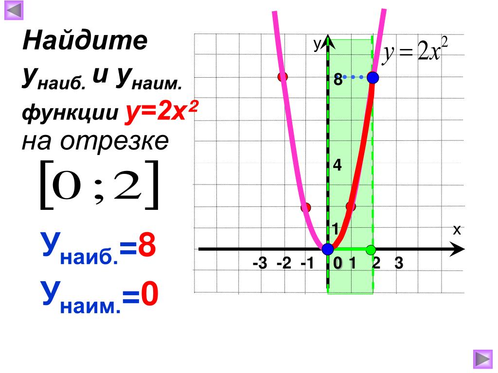 График функции у кх 5 1 4. Y наиб y Наим. Наим наиб функция. Y наиб y Наим -1 2 на отрезке. Функция у= КХ+M И ее график 8 класс.
