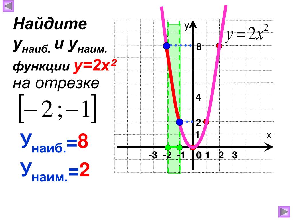 График функции у х 2х 8. Унаиб и унаим на отрезке -1 2. Y наиб y Наим. График функции. У 1 2х +4график функции на отрезке.