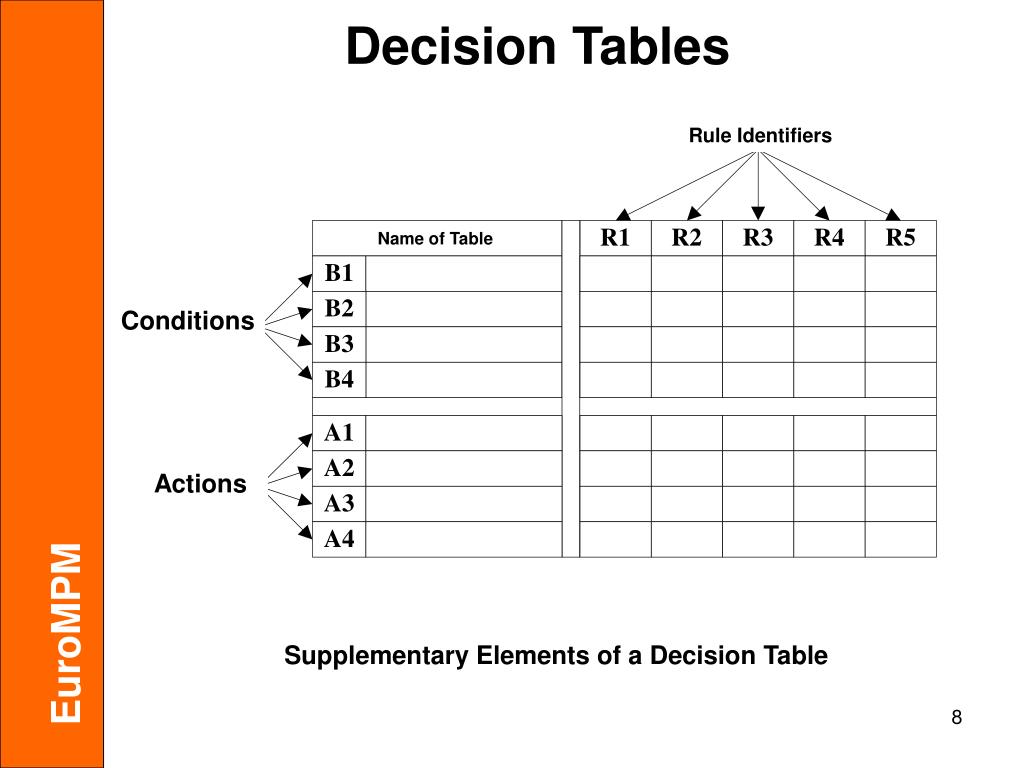 PPT DECISION TABLES PowerPoint Presentation Free Download ID 5642392