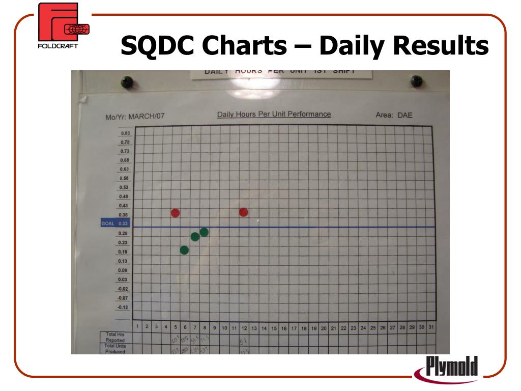 Sqdc Charts