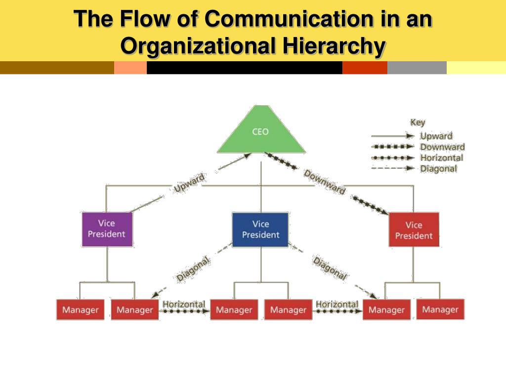 Communication Hierarchy Model