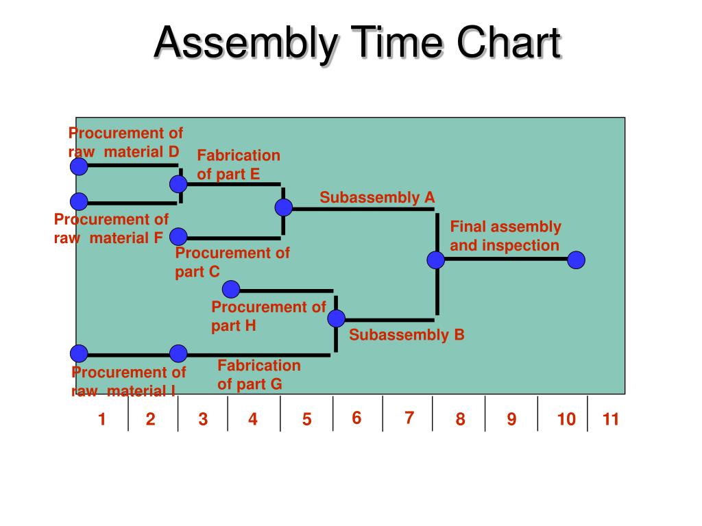 Assembly Time Chart