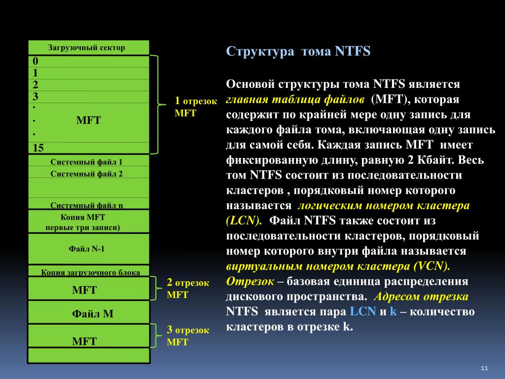 Физическая организация файла. Файловая система NTFS структура диска. Структура Тома файловой системы NTFS. NTFS (файловая система новой технологии). Файловая система NTFS схема.