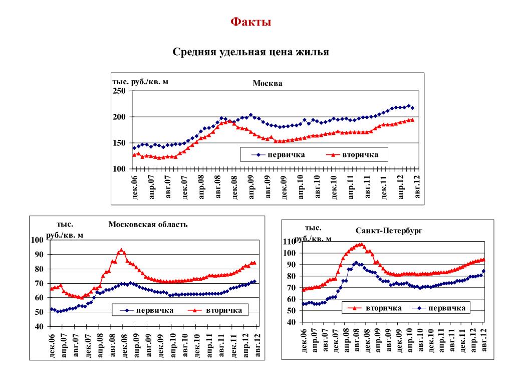 Средняя Стоимость Жилья В Санкт Петербурге