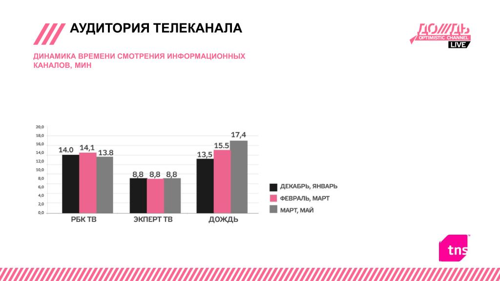 Динамика времени. Аудитория телеканала дождь. Динамика времени просмотра телевидения. Динамика за время лечения.