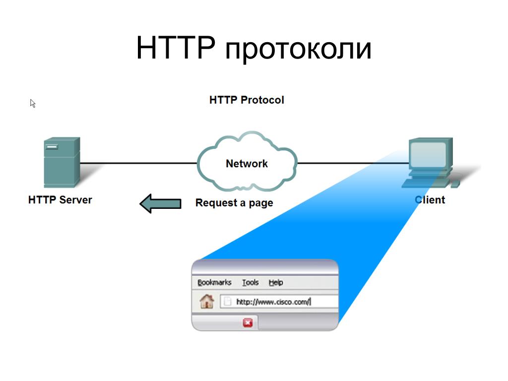 Протокол https www. Протокол сервер. Как работает протокол. Сетевые протоколы. Сетевые ПРОТОКОЛЫПРОТОКОЛЫ.