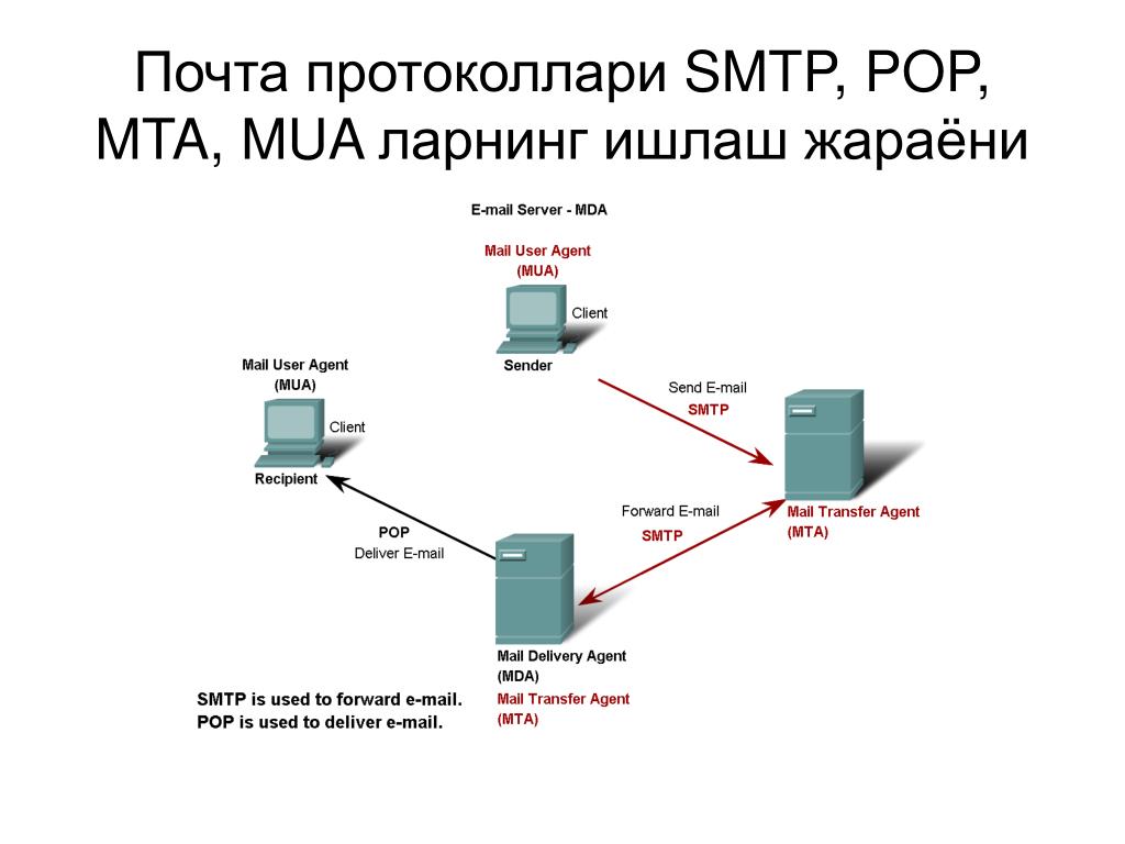 Smtp user. SMTP протокол. Схема работы SMTP. Почтовый сервер SMTP. Протокол SMTP (simple mail transfer Protocol).