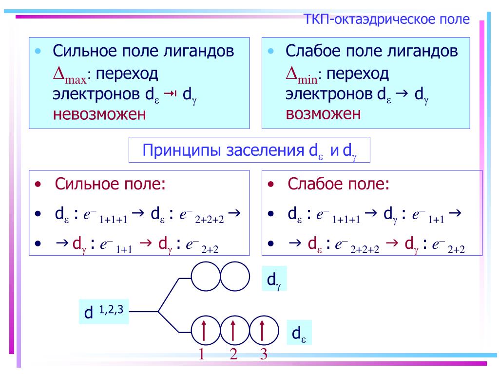 Сильное поле. Теория кристаллического поля лигандов. ТКП теория кристаллического поля. Лиганды сильного и слабого поля. Лиганды слабого поля.