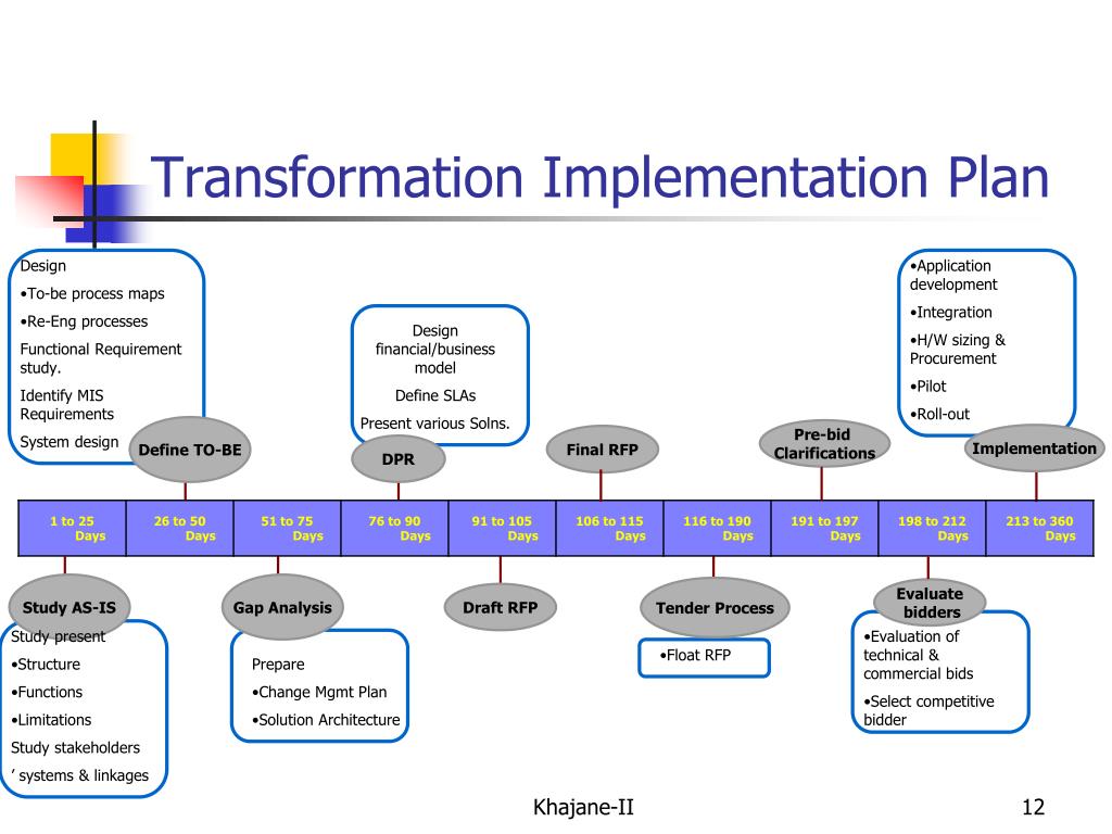 Implement plan. Трансформация и имплементация. Presentation structure. Structure for presentation. Слайд structure of the presentation.