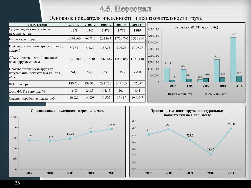 Определить показатели производительности труда среднегодовой