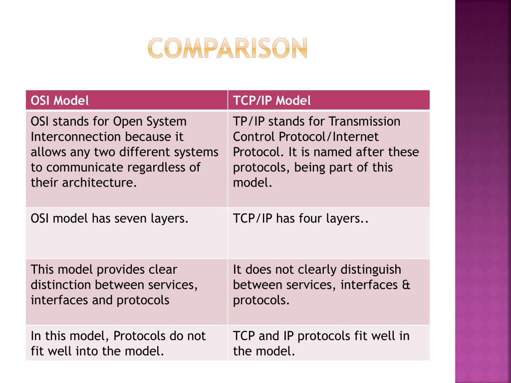 Compare between. Модель TCP IP. Osi vs TCP/IP. Osi TCP IP сравнение. Differences between TCP and IP.