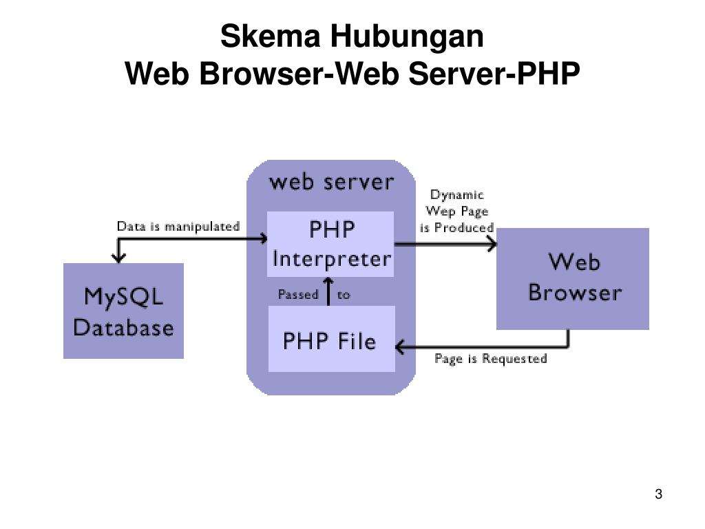 Php сервер. $_Server php вывод браузере.