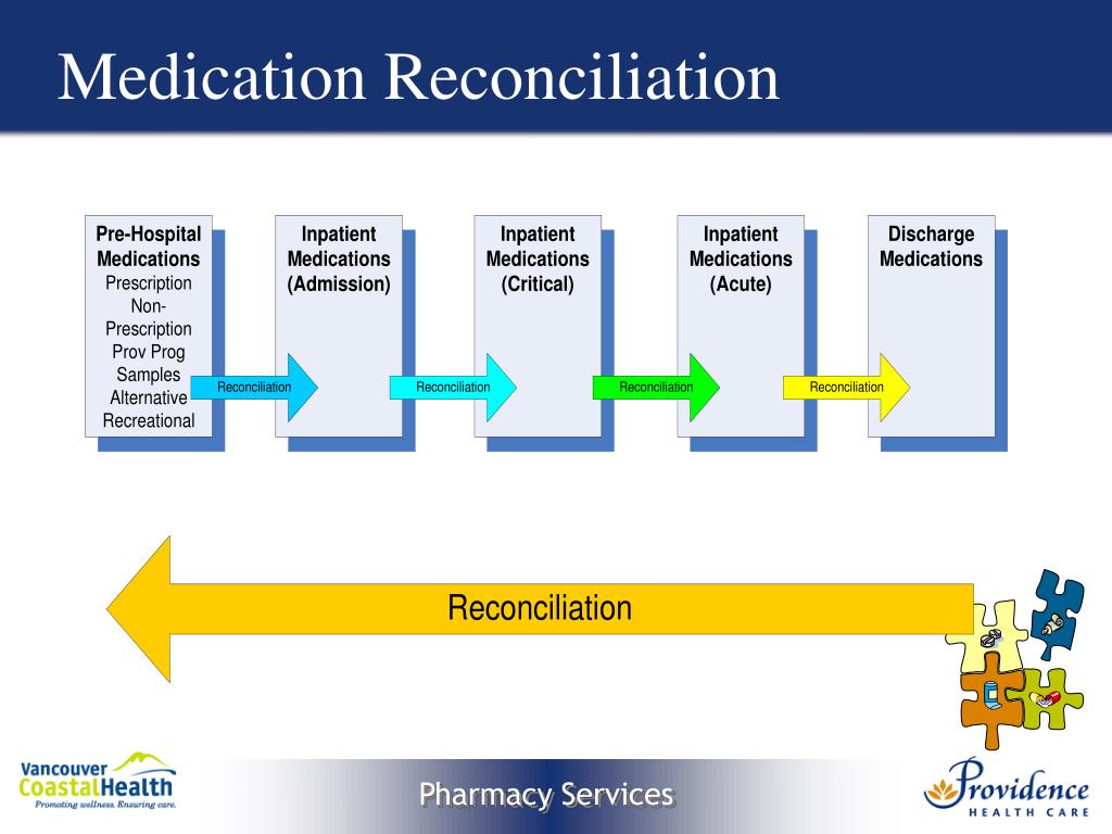 Performing Medication Reconciliation Ati Template Performing Medication Reconciliation Ati Template