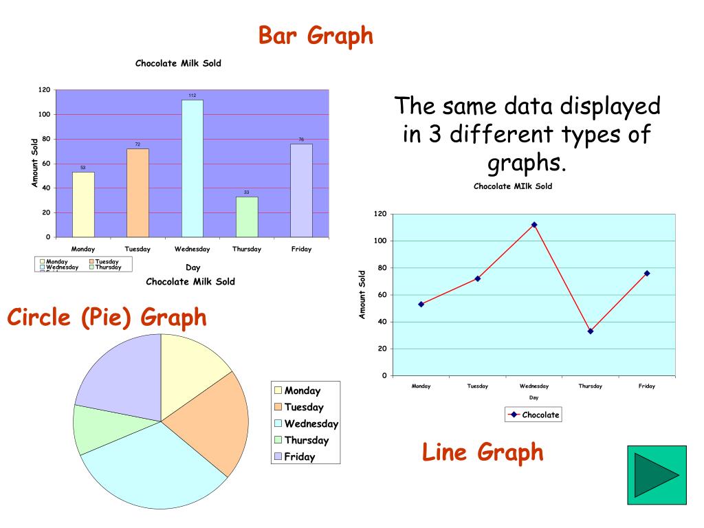various types of data presentation