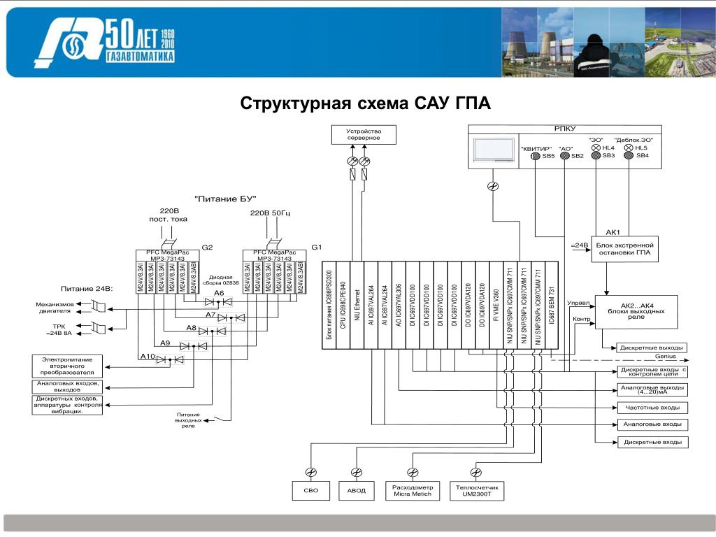 Сау гпа