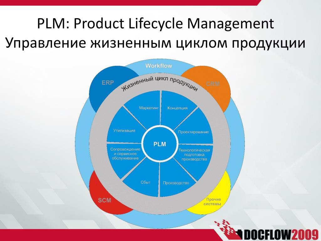 Управления жизненным циклом объектов. Управление жизненным циклом изделия PLM. Управление жизненным циклом изделия PLM-концепция. Жизненные циклы продукта PLM. Управление жизненным циклом продукта.