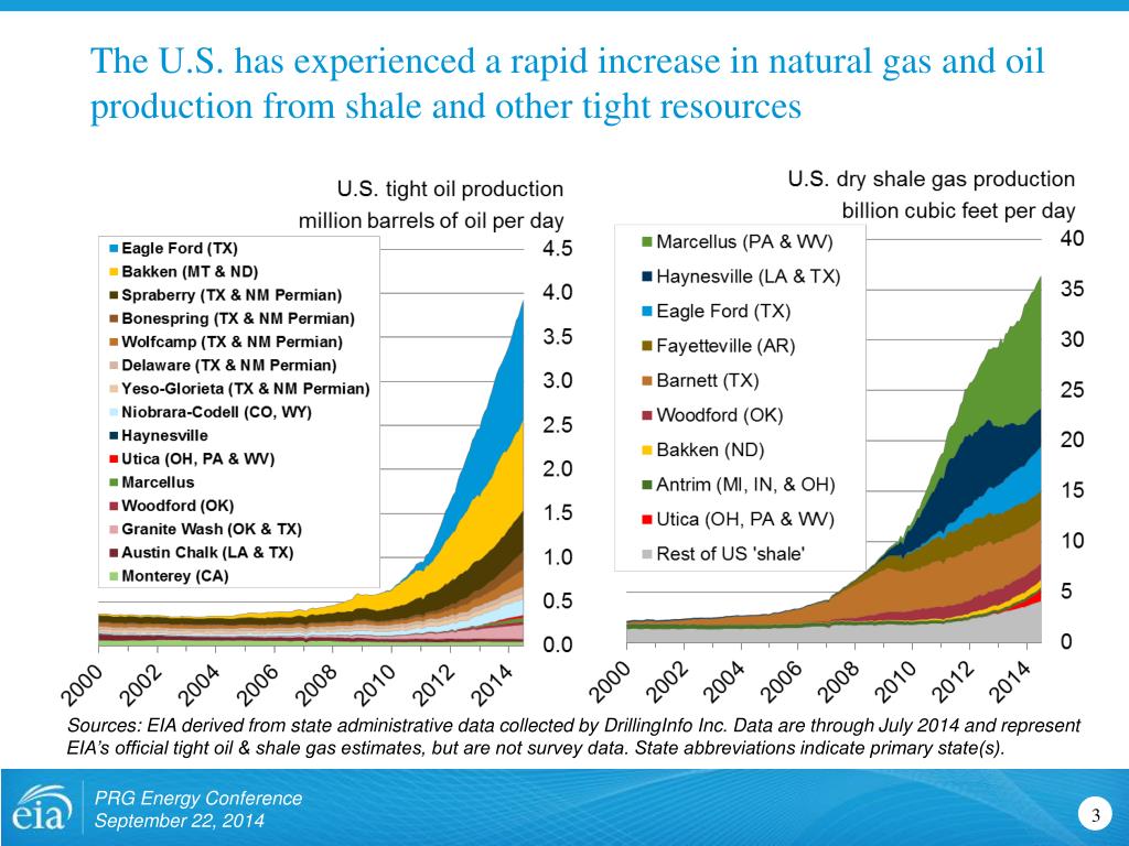PPT - The U.S. Oil and Natural Gas Production Outlook PowerPoint ...
